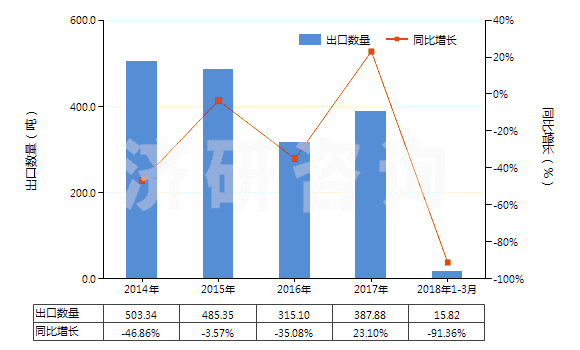 2014-2018年3月中國(guó)苯酚的鹽(HS29071190)出口量及增速統(tǒng)計(jì)